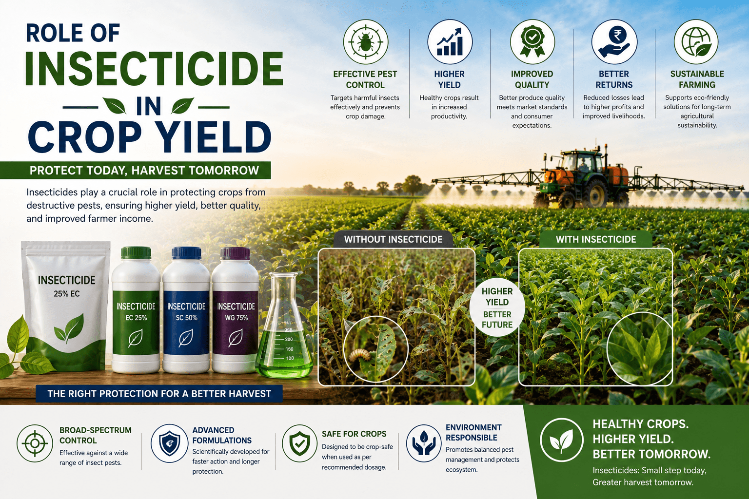 Role Insecticide Crop Yield Protection Pest Management Agriculture India