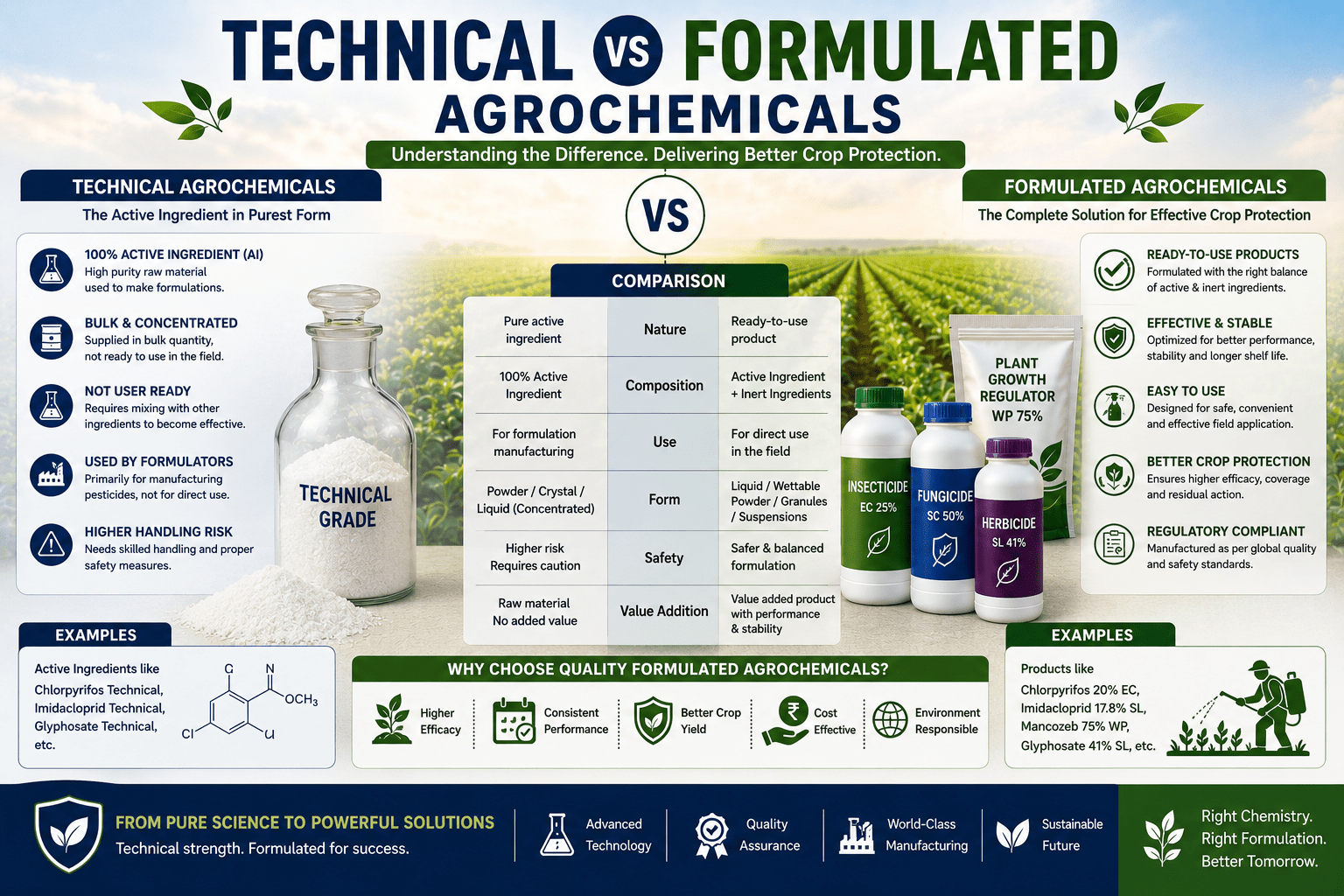 Technical vs Formulated Agrochemicals Supply Chain India Ratnakar India