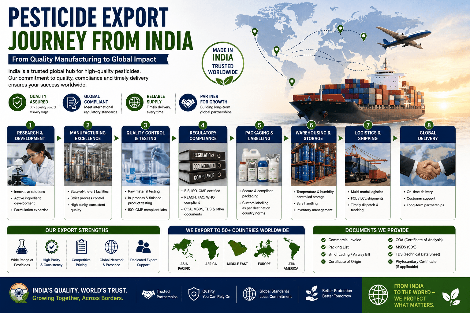 Pesticide Export Journey India Manufacturing Quality Logistics Global Markets