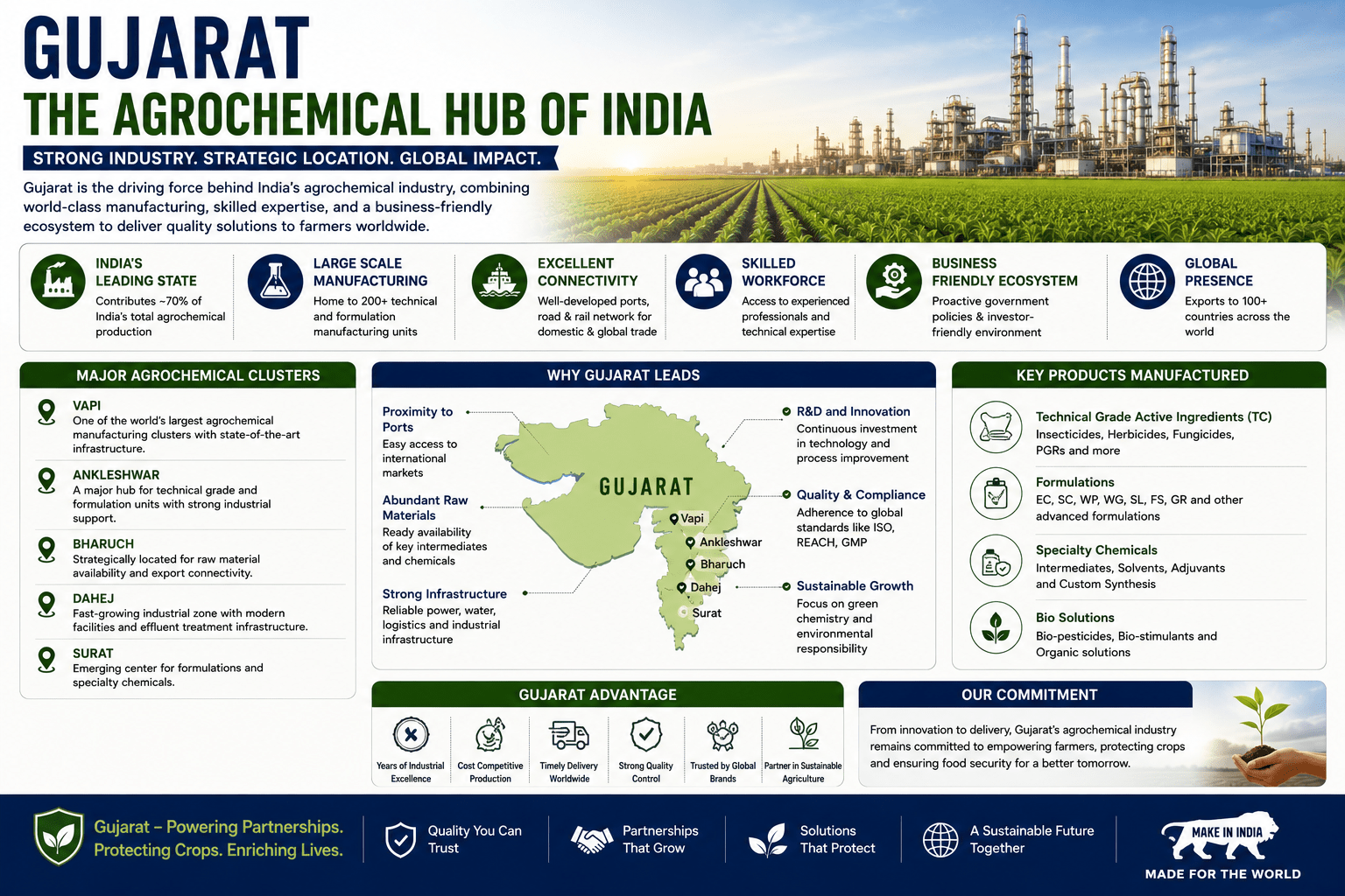 Gujarat Agrochemical Hub India Manufacturing Excellence Industrial Infrastructure