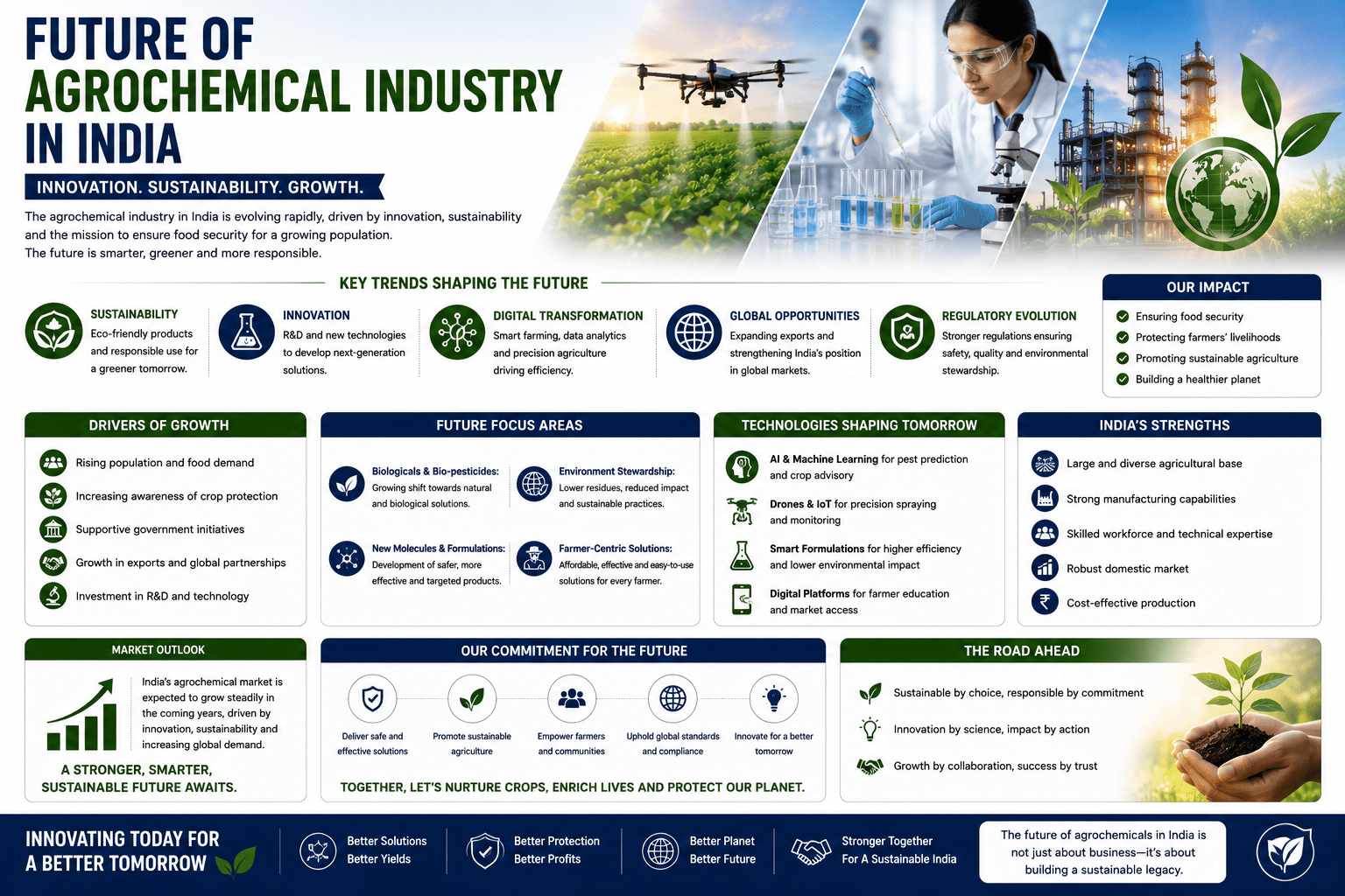Future Agrochemical Industry India Innovation Sustainability Technology Growth